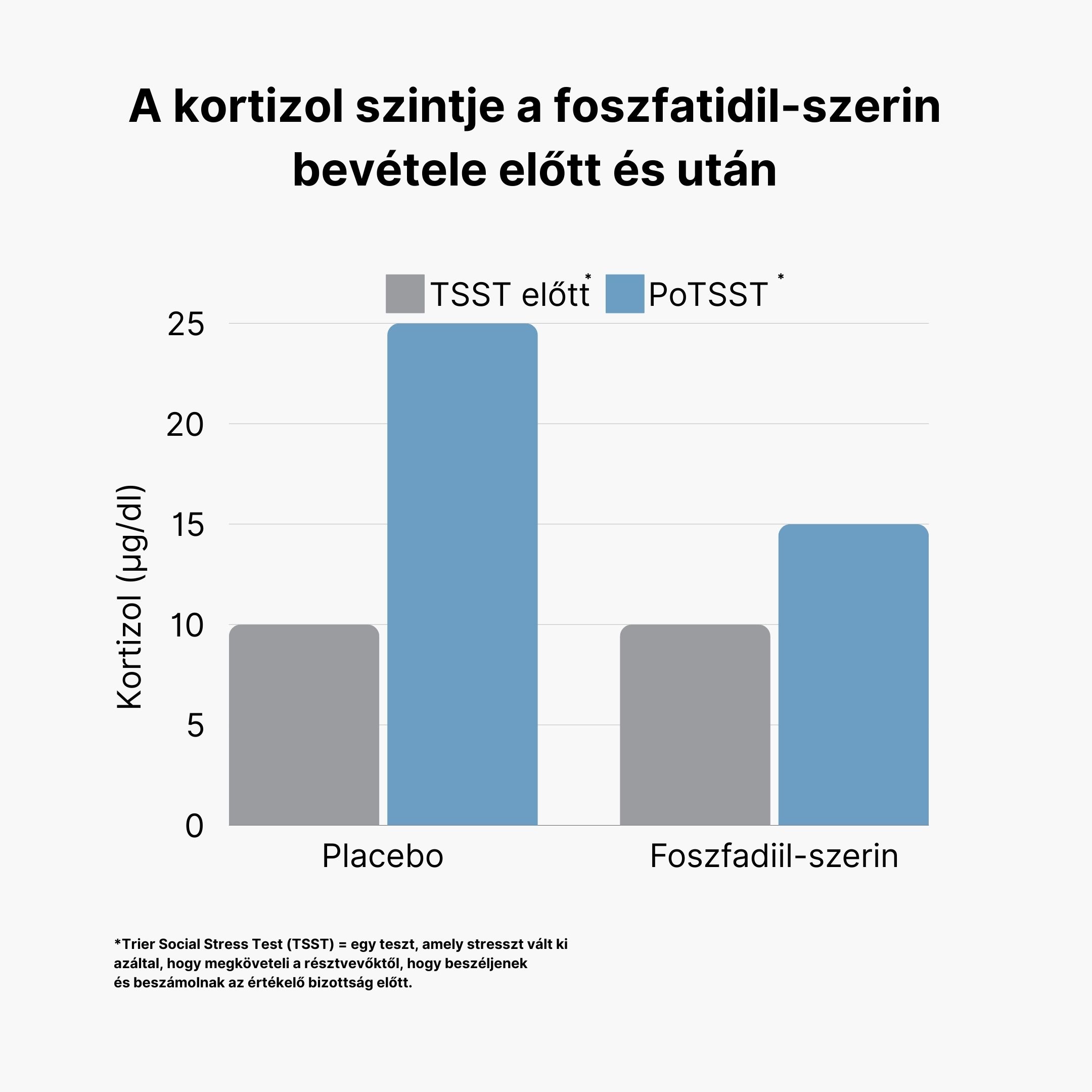 (Maďarština) Hladina kortizolu před a po TSST